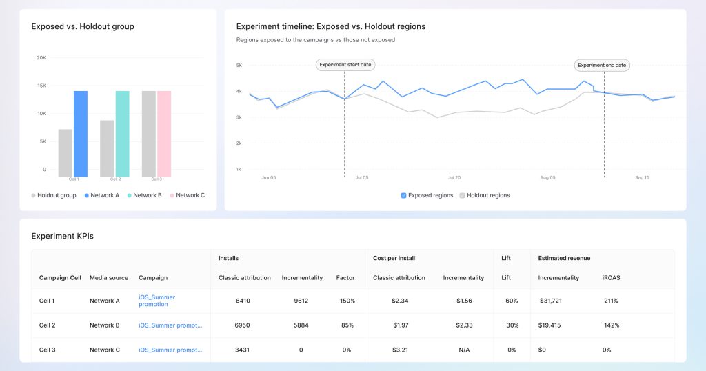 AppsFlyer attribution dashboard showing channel contribution and ROAS across mobile and web campaigns