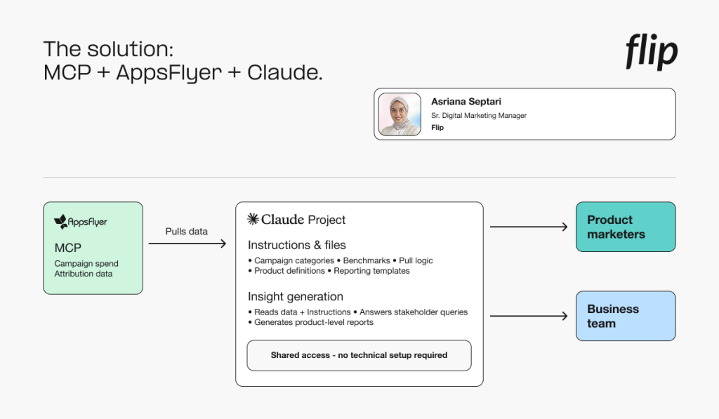The solution for Flip: MCP + AppsFlyer + Claude