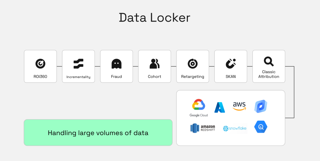 AppsFlyer Data Locker diagram showing feature tiles feeding into cloud data warehouse logos.