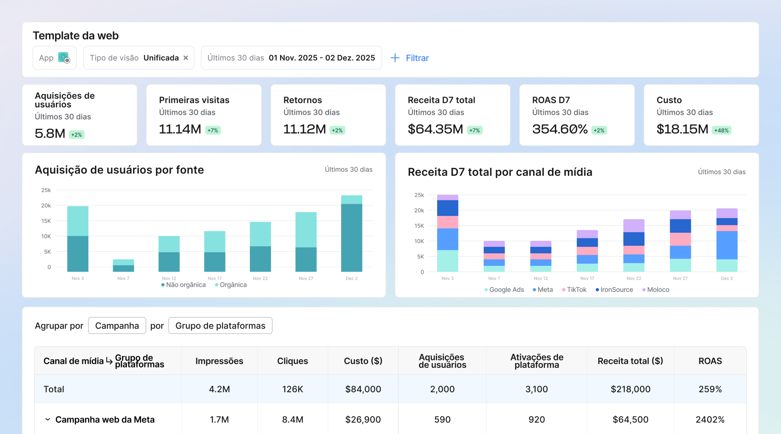 Um ROAS unificado para web e mobile