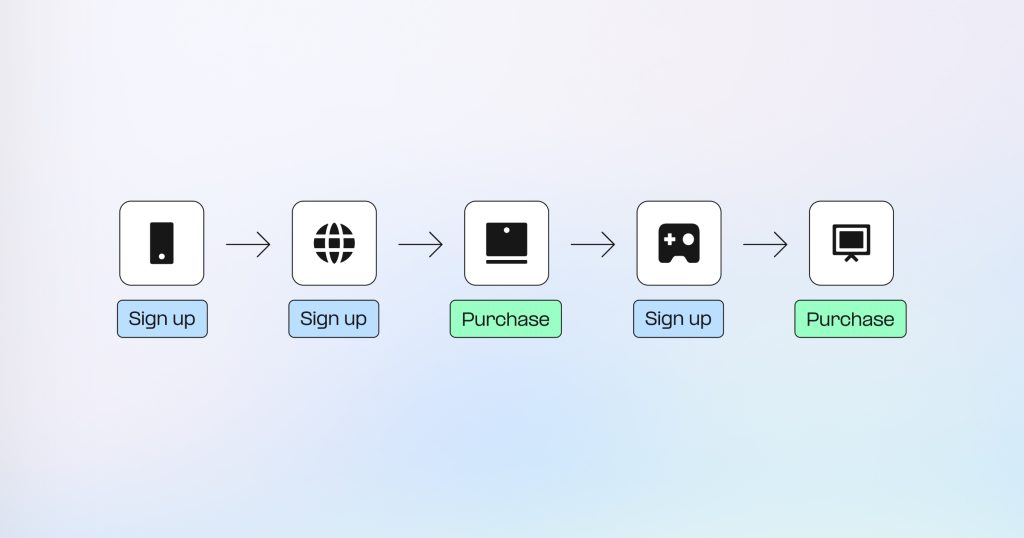 Customer journey across mobile, web, PC, console, and CTV platforms showing fragmented sign-up and purchase events across multiple touchpoints