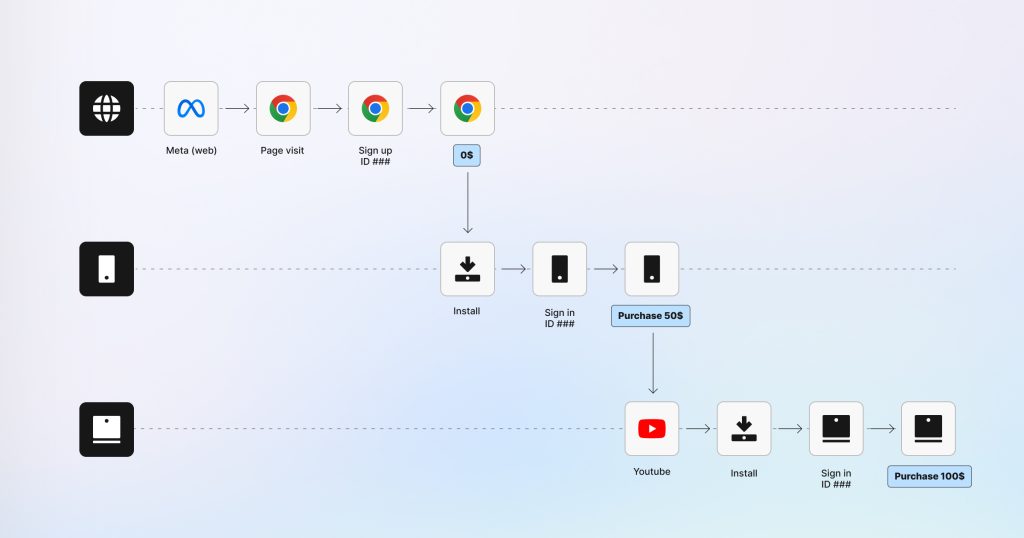 Cross-platform customer journey showing Meta web acquisition, iOS purchase, and PC purchase stitched into one attributed LTV through CUID-based measurement
