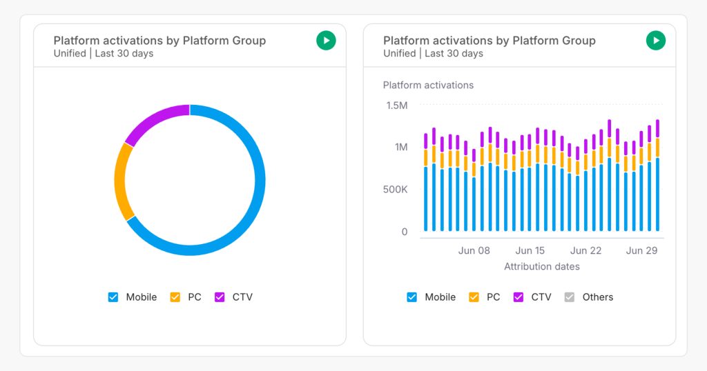 Mobile-grade measurement is the foundation. Connecting the dots is the next step.