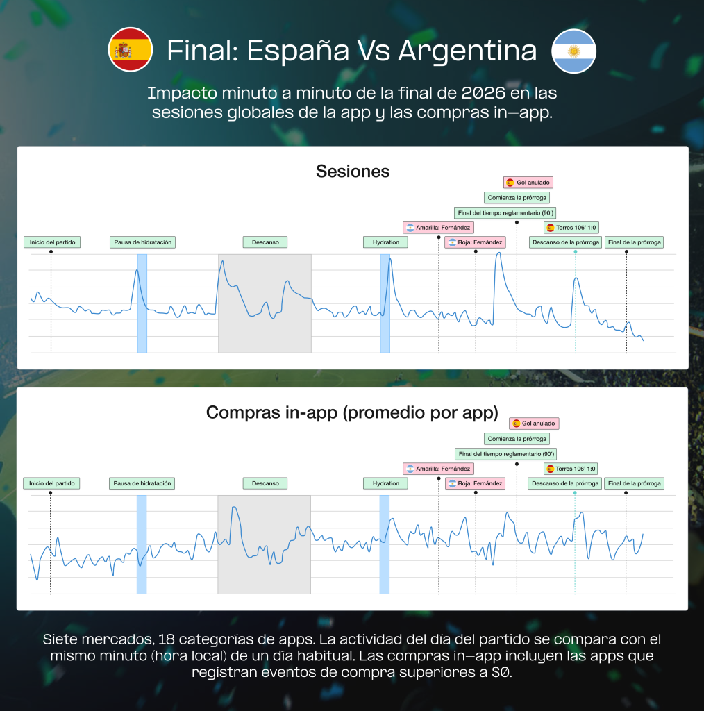 La atención y los ingresos son dos señales diferentes