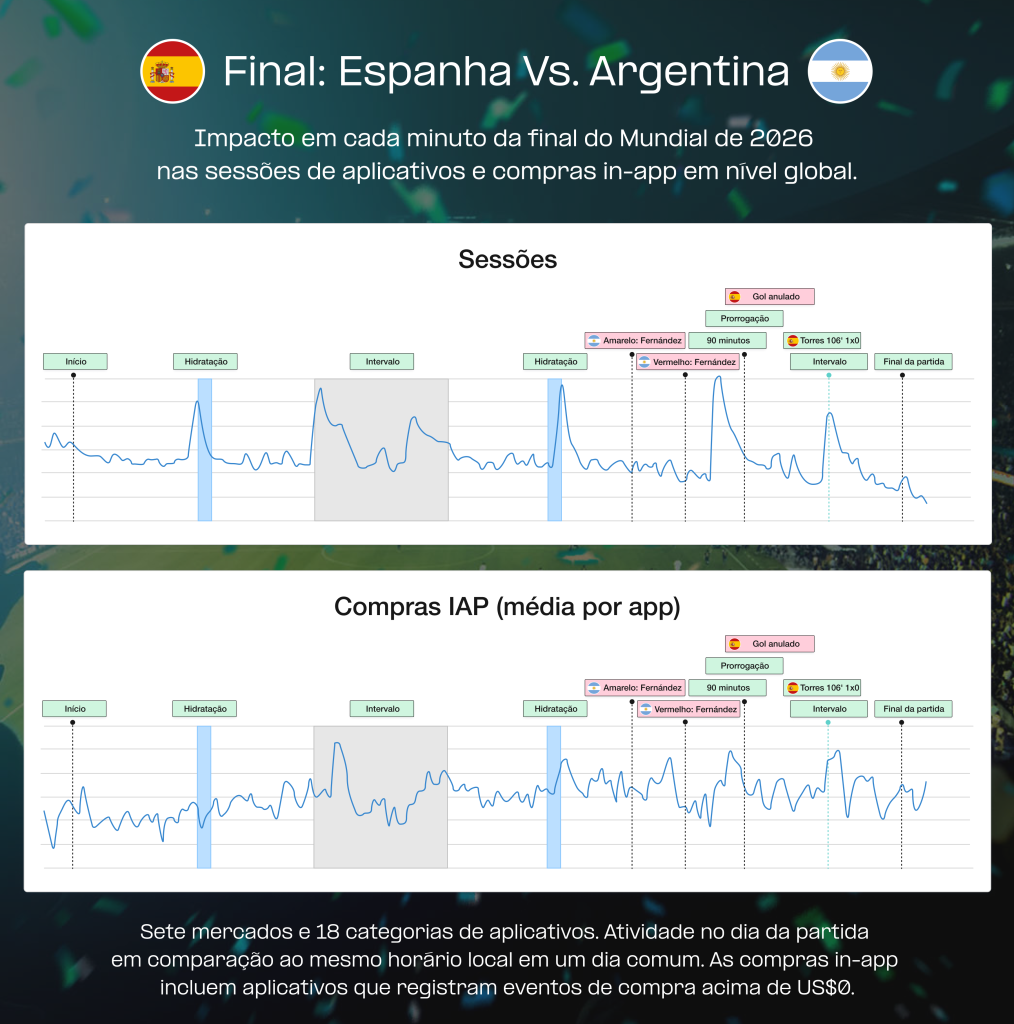 Impacto de cada minuto da final de 2026