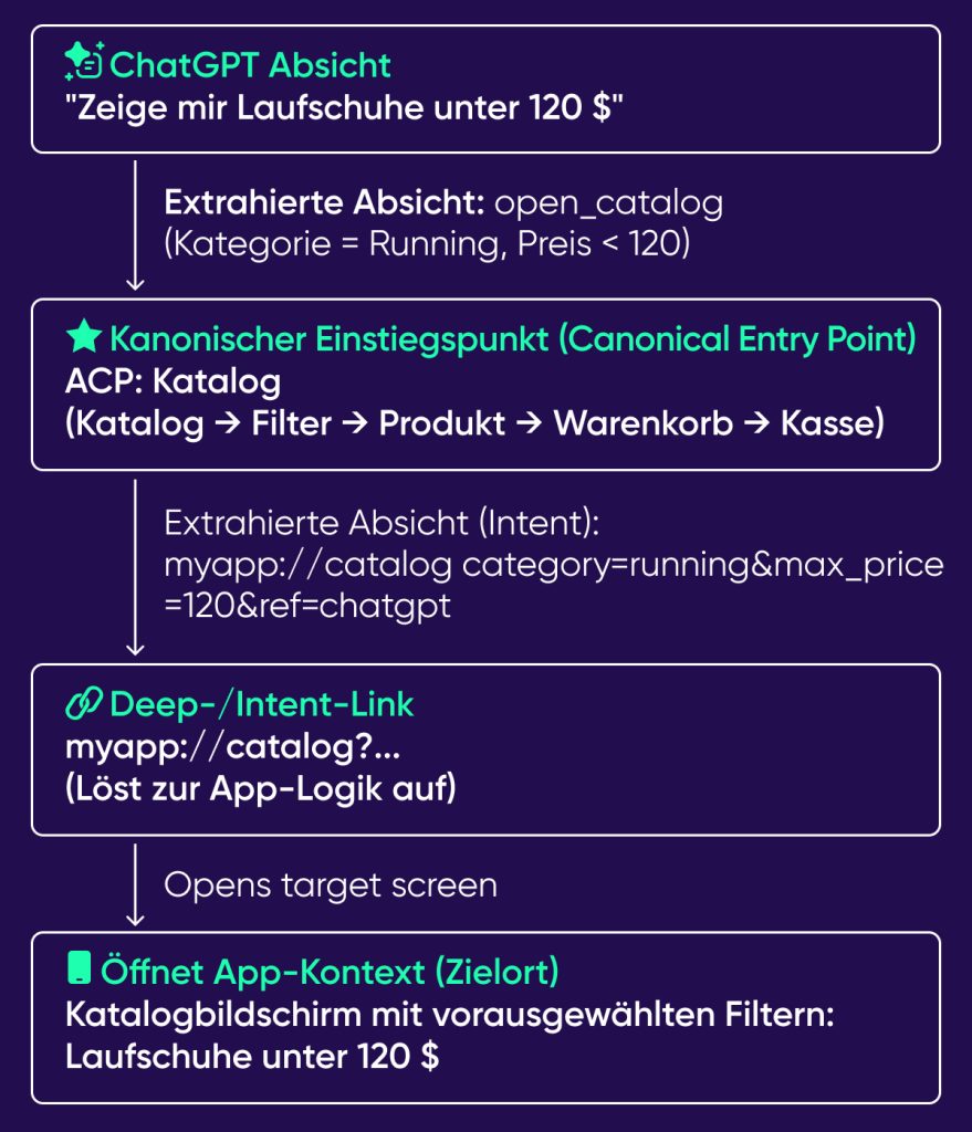 ChatGPT OS: Was Apps und Brands anpassen sollten