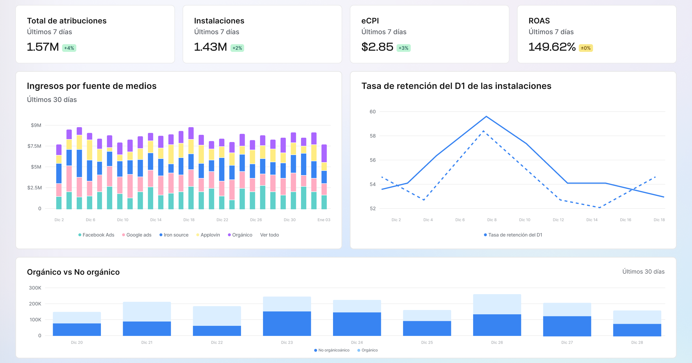 Dashboard de atribución móvil de AppsFlyer con la performance de las campañas en todos los canales