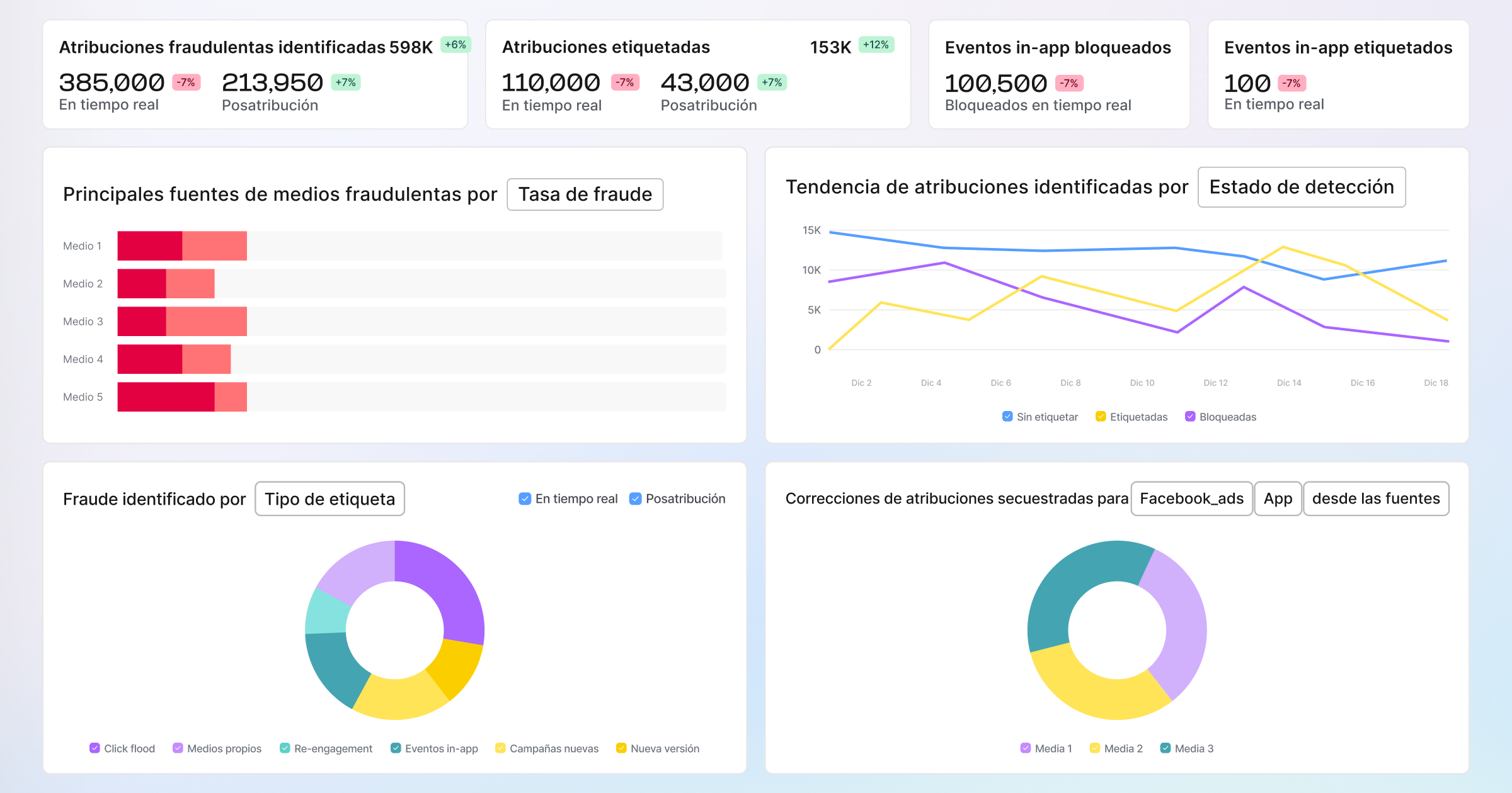 Dashboard de protección contra el fraude de AppsFlyer que bloquea las instalaciones no válidas y la actividad fraudulenta antes de que llegue a los reportes