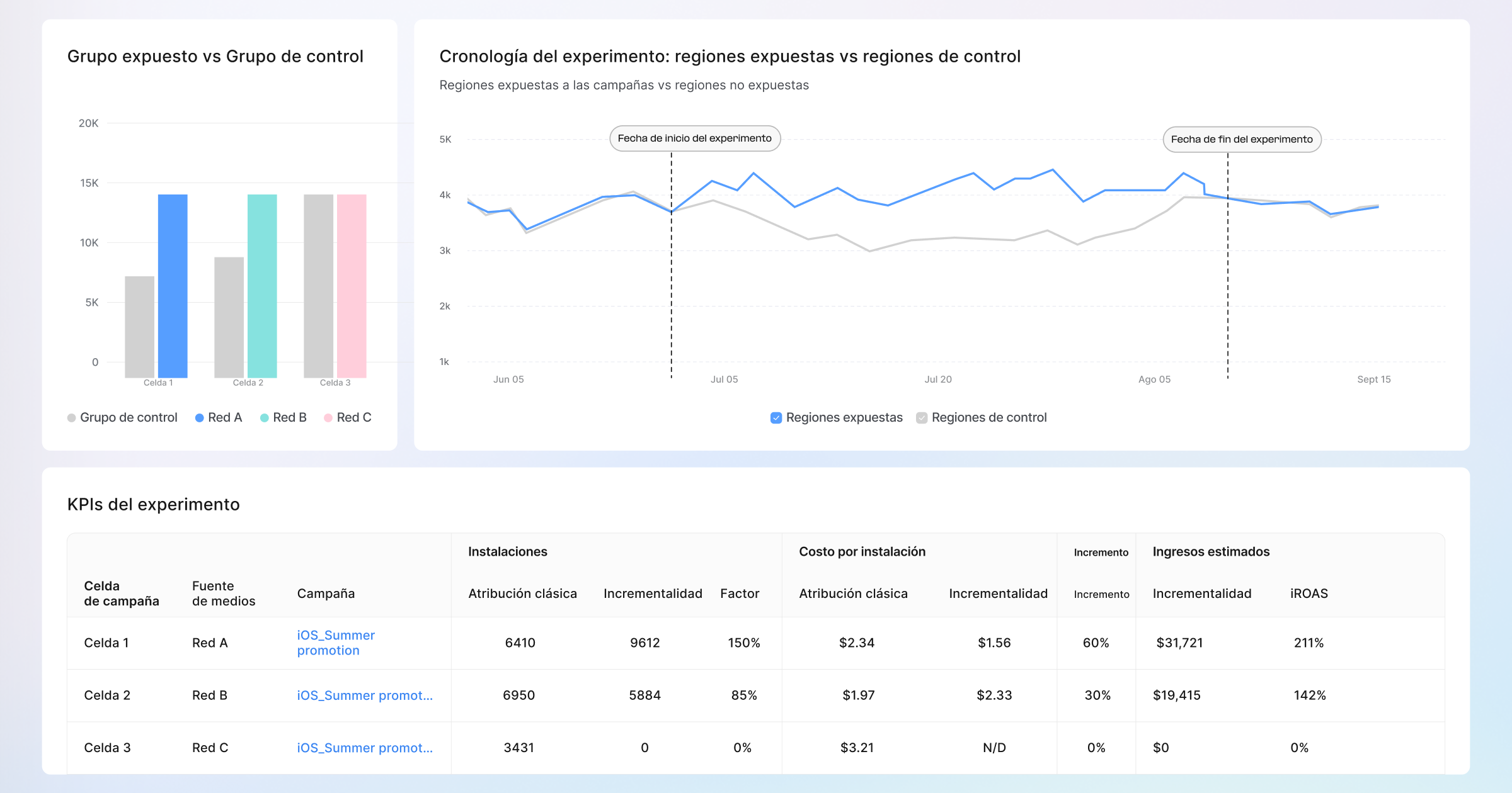 Dashboard de atribución de AppsFlyer con la contribución de cada canal y el ROAS en campañas móviles y web