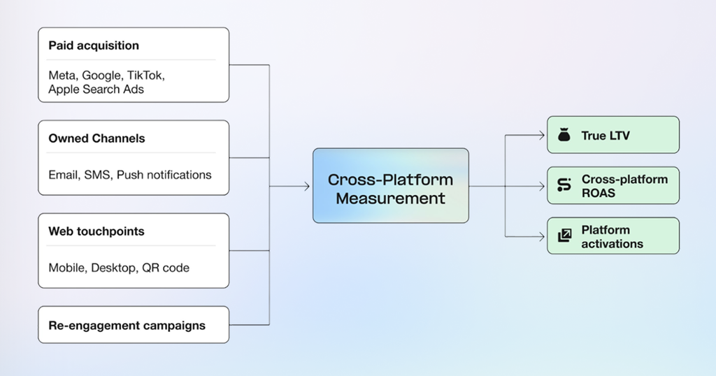 Unified attribution from cross-platform measurement connects paid acquisition, owned channels, web touchpoints, and re-engagement campaigns. It gives brands true measurement of LTV, cross-platform ROAS and platform activations.