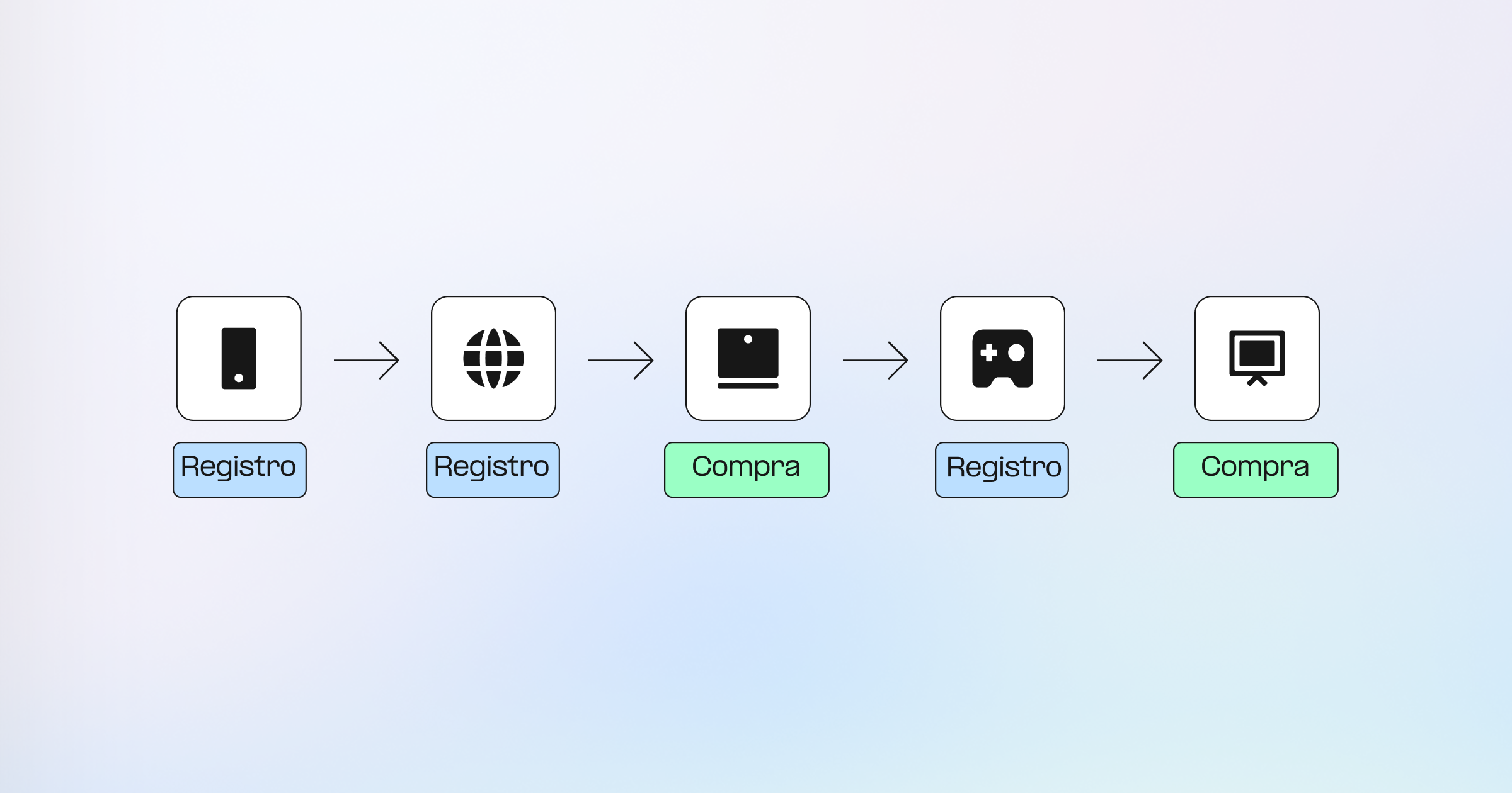 Viaje del cliente en móvil, web, PC, consola y CTV, con eventos de registro y compra fragmentados en varios puntos de contacto