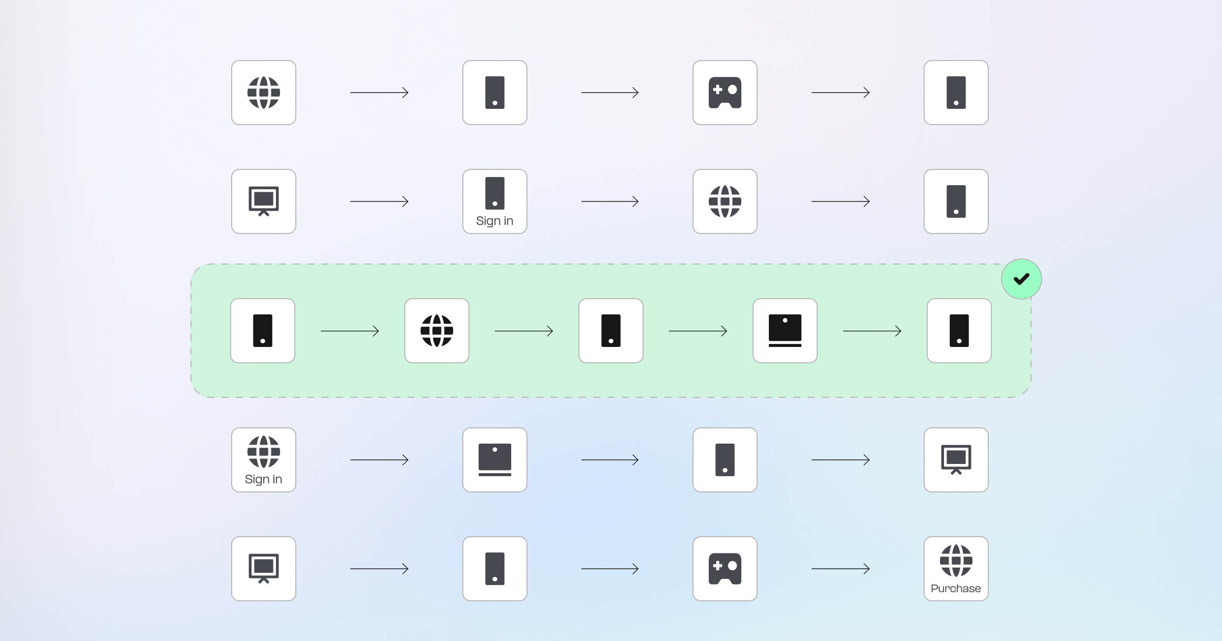 Customer journey map showing touchpoints from first ad to final purchase
