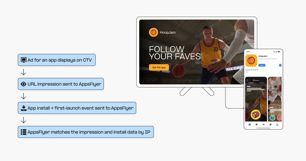 An ad for an app displays on CTV and fires a URL impression to AppsFlyer; a subsequent of that app results in the impression and install data being matched by IP.