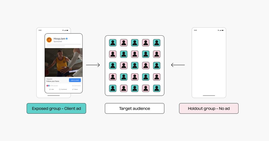 Incrementality creates two matched groups, one exposed to an ad and one as a holdout.